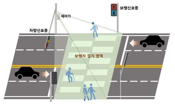 ▲ 보행신호자동연장시스템.