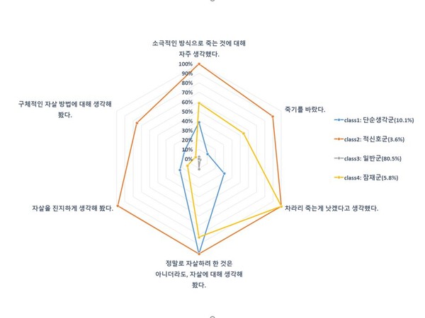 ▲ 청소년 자살생각 유형별 특성.