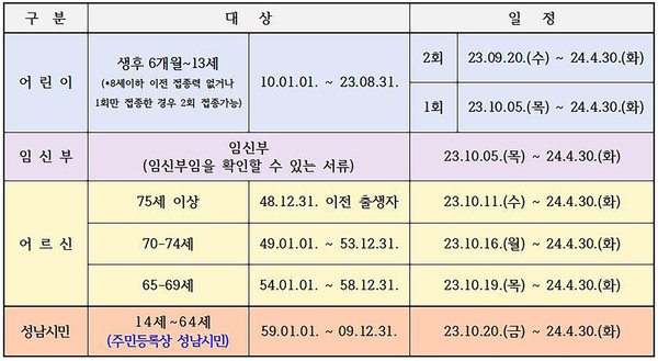 ▲ 성남시 나이별 독감백신 무료 접종 기간 안내표.