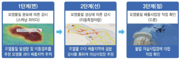 첨단감시장비 활용 과학적 환경관리 체계