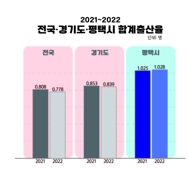 ▲ 전국·경기도·평택시 합계출산율 비교 자료.