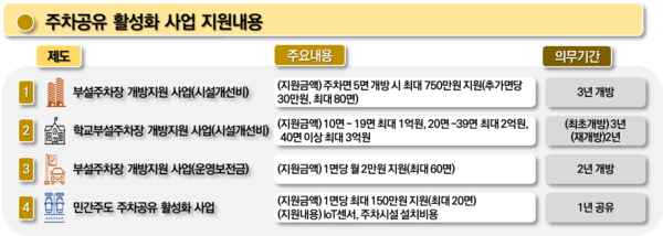 ▲ 주차공유 활성화 사업 지원내용.