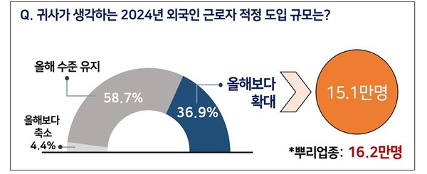 ▲ 한국경영자총협회 외국인 근로자 관련 기업 인식조사. /뉴시스