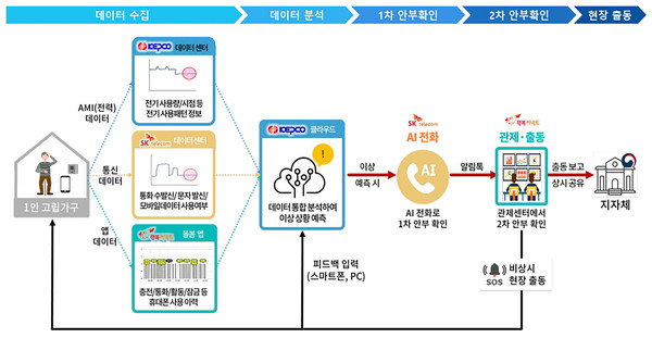 ▲ 성남시 AI 안부 든든 서비스 체계도.