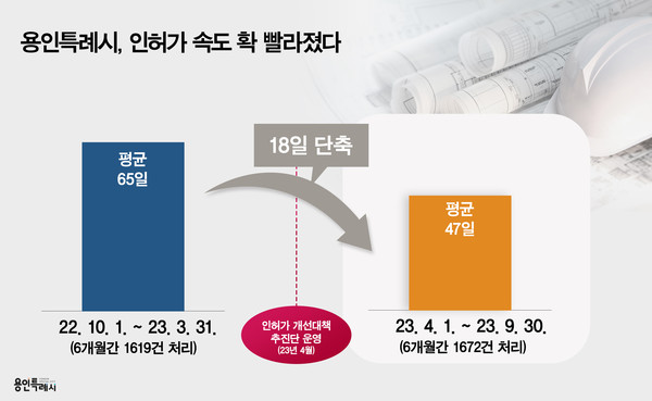 ▲ 용인특례시 인허가 처리속도 비교 그래프.