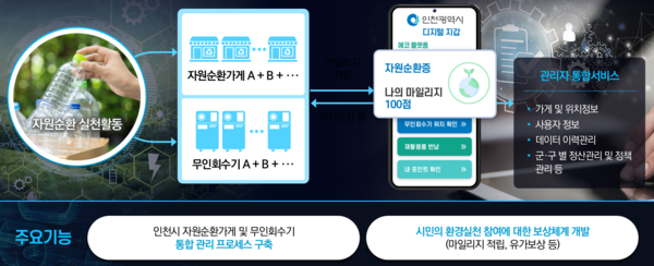 ▲ 자원순환을 위한 환경실천 멤버십 통합 서비스 안내.