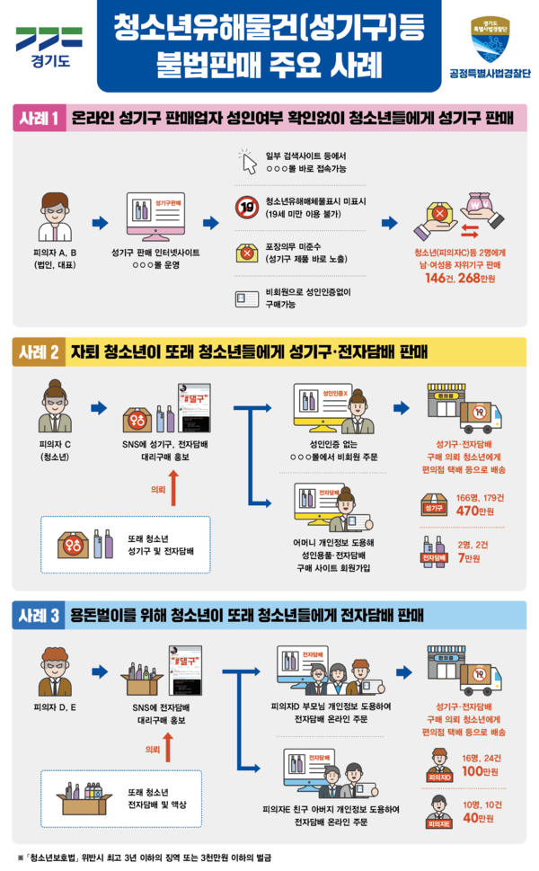 ▲ 청소년유해물건 등 불법판매 주요 사례.