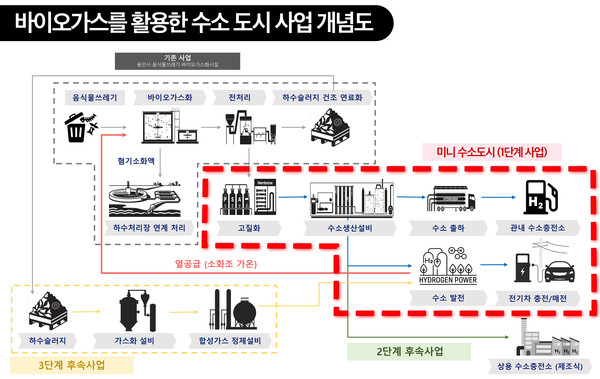 ▲ 바이오가스 활용한 수소도시 사업 개념도.