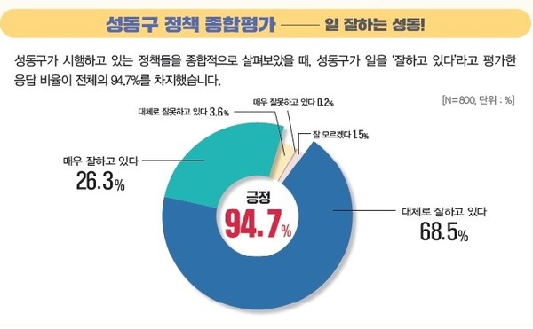 ▲ 성동구 정책평가 그래프.