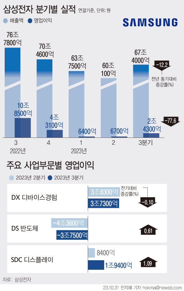 ▲ 삼성전자 주요 사업부분별 3분기 실적. /뉴시스