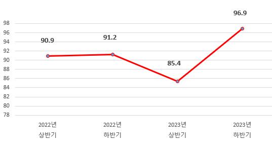 ▲ 옹진군 전화친절도 조사 결과.