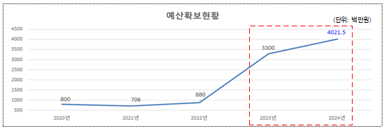 ▲ 예산확보현황.