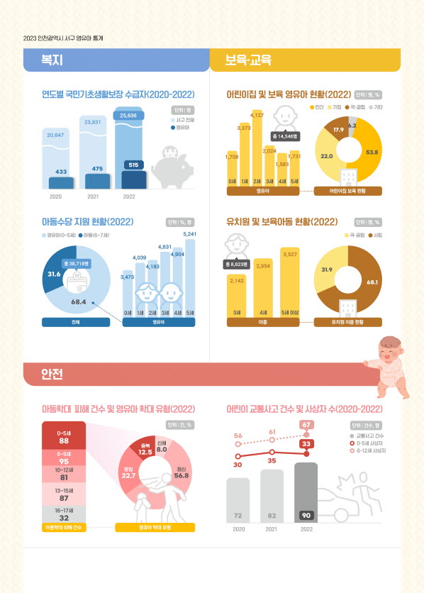 ▲ 인천 서구 영유아통계 공표.