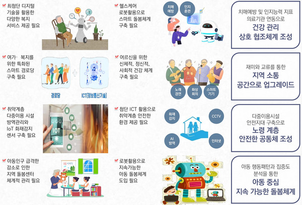 ▲ 성남시 어르신 및 아동 대상 스마트빌리지 보급‧확산사업 개요.