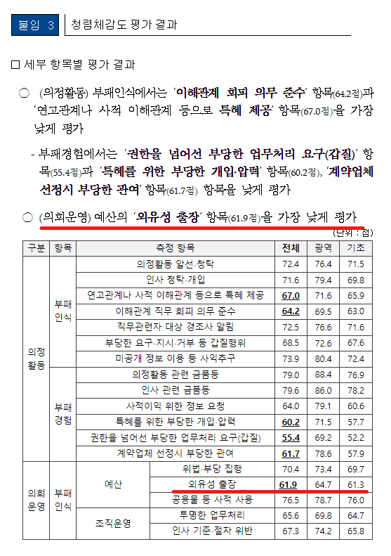 ▲ 권익위원회 청렴체감도 평가 결과지.