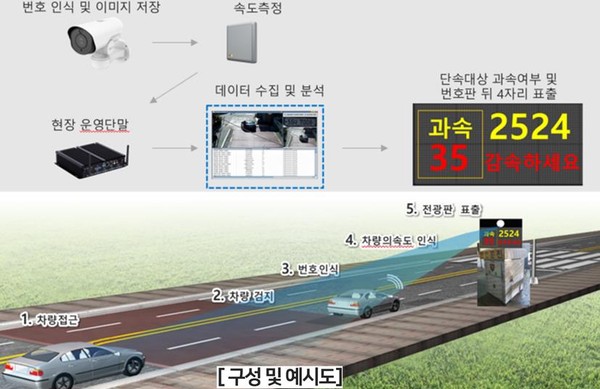 ▲ 이동식 감속유도 보조장치 시스템 구성 및 예시도.