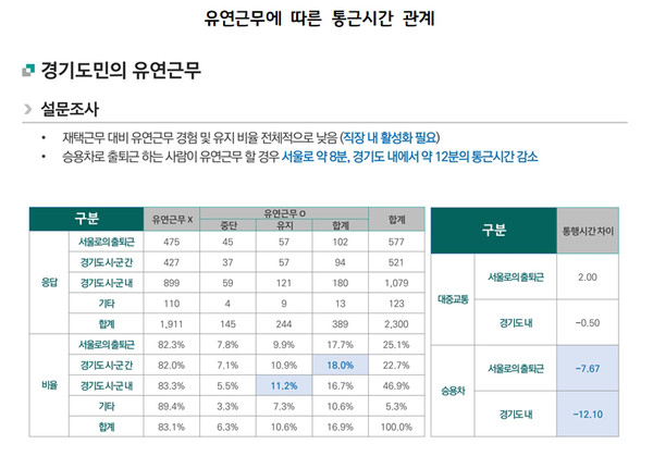 ▲ 유연근무에 따른 통근시간 관계.