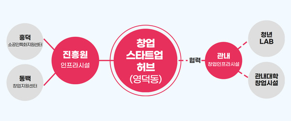 ▲ 영덕동 창업스타트업 허브 구성안.