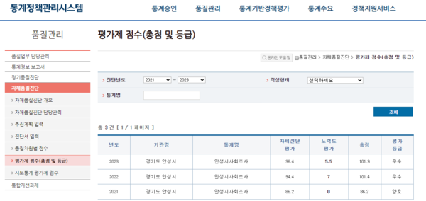 ▲ 안성시 사회조사 자체품질진단 결과 점수표.