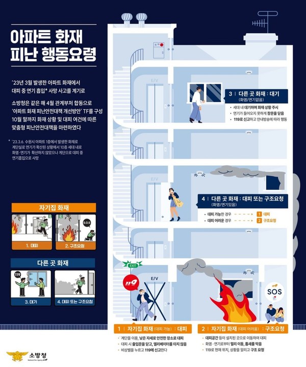 ▲ 아파트 화재 피난 행동요령.