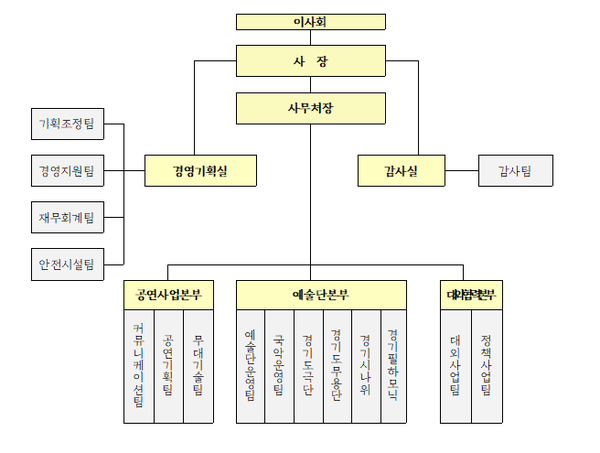 ▲ 조직도.