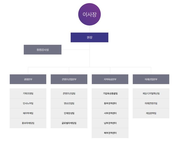 ▲ 경콘진 신규 조직도.