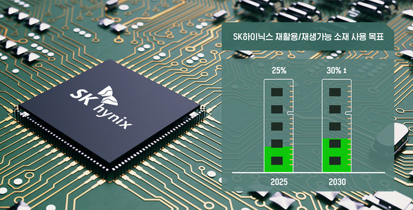 ▲ K하이닉스가 자사 제품에서 재활용, 재생가능 소재 사용 비율을 2025년까지 25%, 2030년에는 30% 이상으로 높이겠다는 목표를 수립했다.