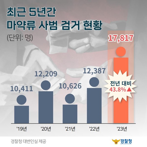 ▲ 최근 5년간 마약류 사범 검거 현황(제공=경찰청).