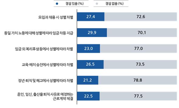 ▲ 여성 10명 중 4명이 동일 가치 노동에 대해 성별에 따라 임금을 차등 지급하는 성차별을 경험했다는 설문조사 결과가 나왔다. 남성은 10명 중 2명이 임금 성차별을 경험했다고 답해 그 비율이 여성의 절반에 그치는 것으로 조사됐다. /뉴시스