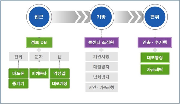 ▲ 피싱범죄 범행 체계도 및 단계별 범행수단. /뉴시스