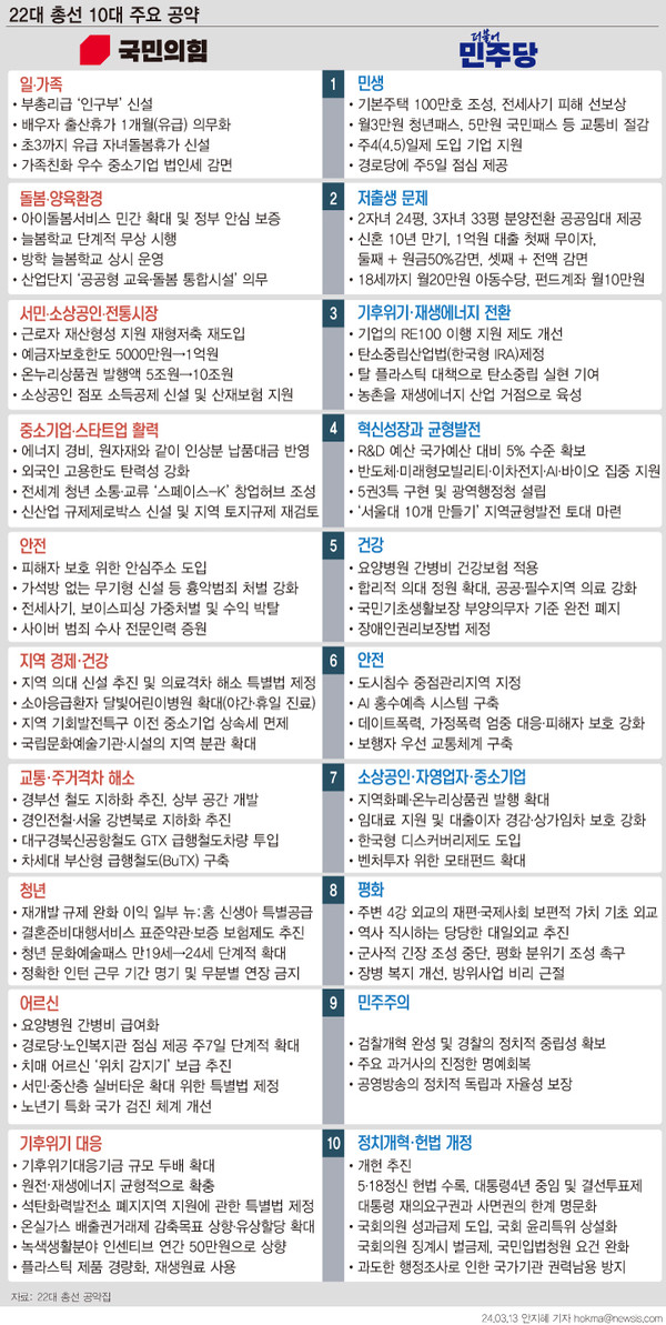 ▲ 국민의힘과 더불어민주당이 4·10 총선을 앞두고 '10대 공약'을 발표했다. /뉴시스