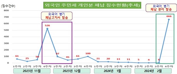 ▲ 외국인 주민세 개인분 체납 징수현황.