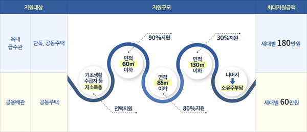 ▲ 하남시 노후 상수도관 개량 지원사업 지원대상 및 지원규모.
