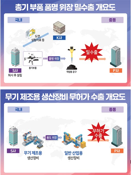 ▲ 총기 부품 밀수출 개요도. (사진=부산세관 제공)