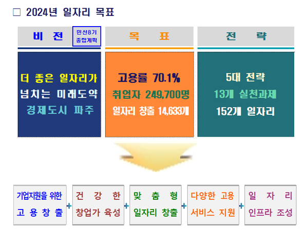 ▲ 파주시 일자리 목표.