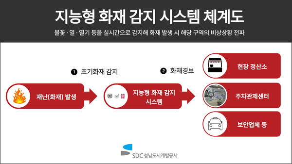 ▲ 지능형 화재 감지 시스템 체계도.