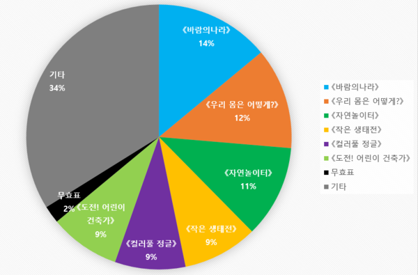 ▲ 투표 결과.