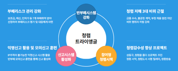 ▲ 성동구는 2024년 반부패 청렴성동 추진을 위해‘청렴 트라이앵글’을 구축했다.