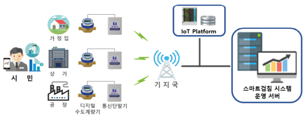 ▲ 상수도 스마트검침 시스템 구성도.