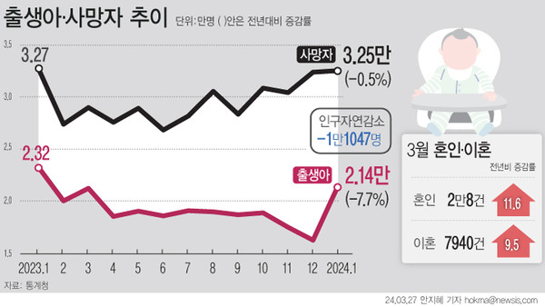 ▲ 올해 1월 출생아 수가 2만1442명으로 전년 대비 7.7% 줄며 15개월 연속 감소세다. 혼인 건수가 2020년 12월 이후 3년여 만에 처음으로 2만 건을 넘어섰지만 이혼 건수도 전년 대비 증가했다. (그래픽=안지혜 기자) /뉴시스