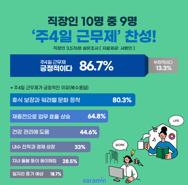 ▲ '주4일 근무제에 대한 생각' 설문 결과.