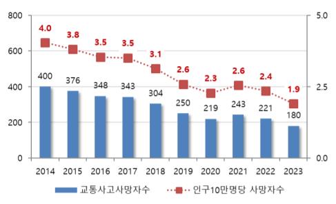 ▲ 서울시 교통사고 사망자 현황(’14~’23). (사진=서울시 제공)