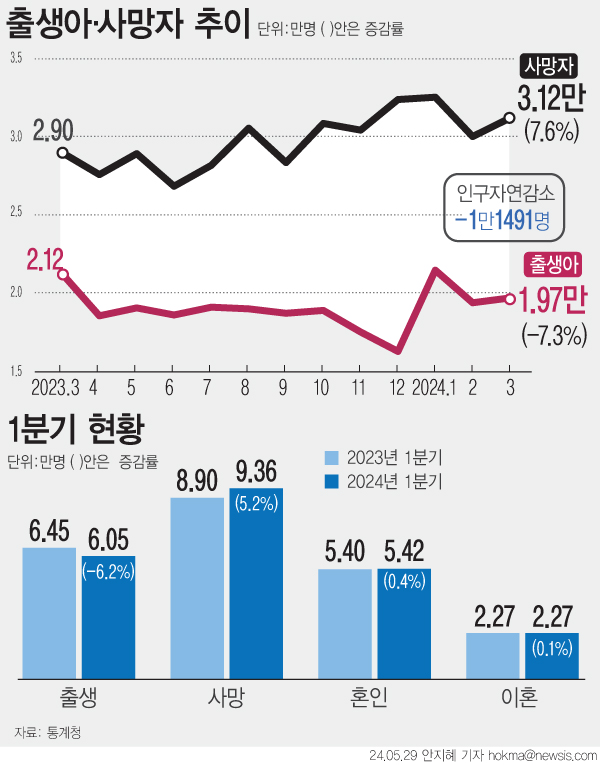 ▲ 통계청에 따르면 지난 1분기 출생아 수는 6만474명으로 이는 1981년 통계작성 이래 1분기 기준 가장 적은 기록이다. /뉴시스