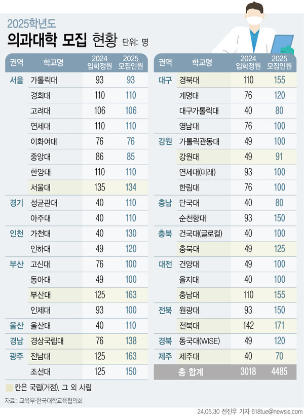 ▲ 30일 한국대학교육협의회가 취합해 공개한 2025학년도 의과대학 대학입학전형 시행계획 주요 변경사항.