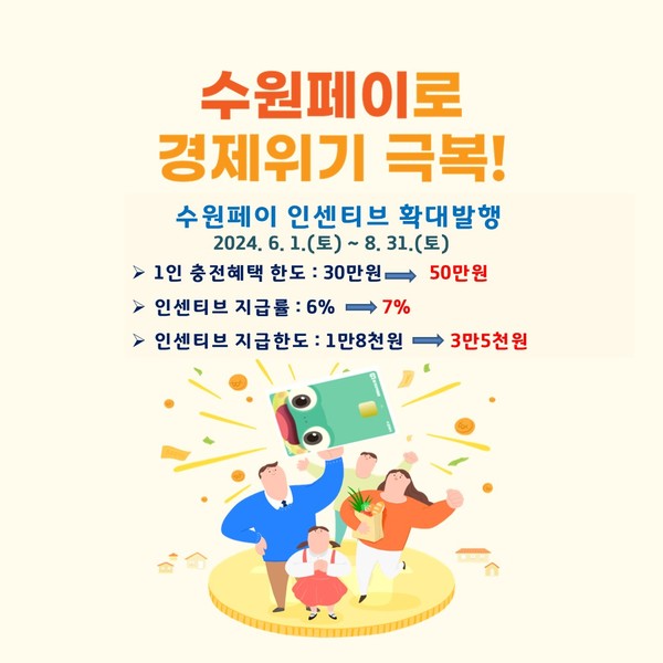 수원시 6~8월에 수원페이 인센티브 지급률·충전한도 상향
