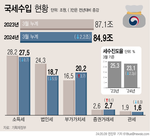 ▲ 기획재정부에 따르면 1분기 누계 국세수입은 84조9000억원으로 전년보다 2조2000억원 줄었다. 국세수입은 지난해 10월 증가한 이후 11월과 12월 감소했다가 올해 1월 3개월 만에 다시 증가로 전환한 뒤 2개월만에 감소 전환했다. (그래픽=전진우 기자) /뉴시스