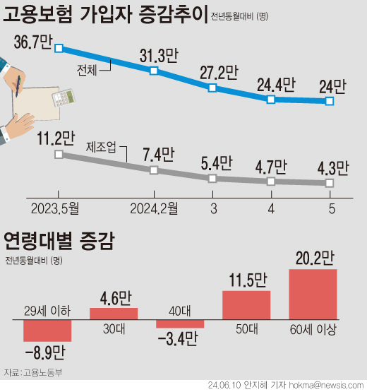 ▲ 고용보험 가입자 수가 2021년 이후 39개월 내 최소를 기록한 가운데, 29세 이하 청년층과 '경제 허리' 40대 신규가입이 감소를 거듭하고 있다. 제조업의 경우 4만3000명 증가했지만 외국인 가입 효과를 제외하면 내국인 가입자는 8000명 감소했다. (그래픽=안지혜 기자) /뉴시스