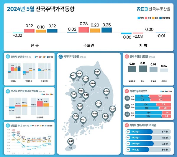 ▲ 5월 전국주택가격동향조사. (인포그래픽=한국부동산원 제공) /뉴시스