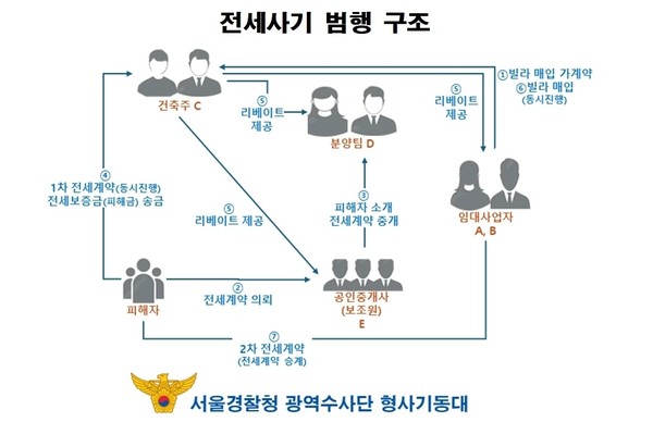 ▲ 전세사기 구조도.(사진=서울경찰청 형사기동대 제공)