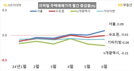 ▲ 지역별 주택매매가격 월간 증감률. (표=KB부동산) /뉴시스